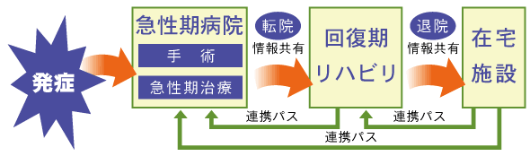 画像：地域連携パスのイメージ
