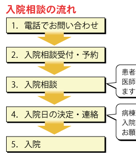 入院相談の流れ